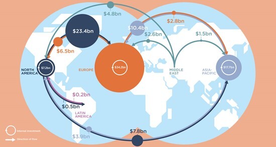 real estate investment flows 2018