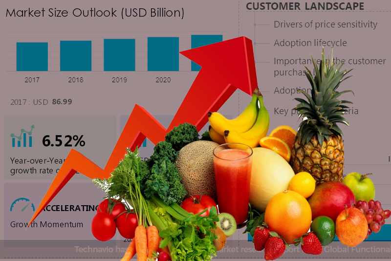  APAC held 37% of the functional food ingredients market