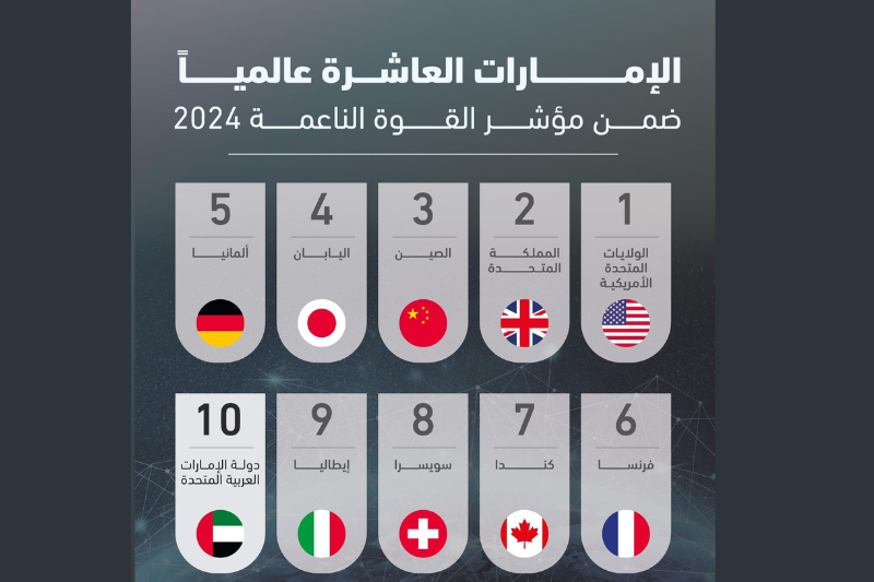 uaes global influence insights from the global soft power index 2024 2