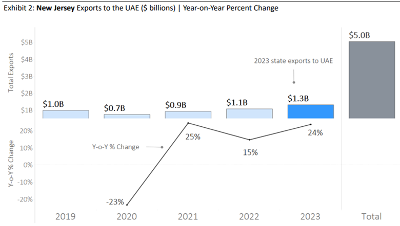 UAE-US Trade Relations