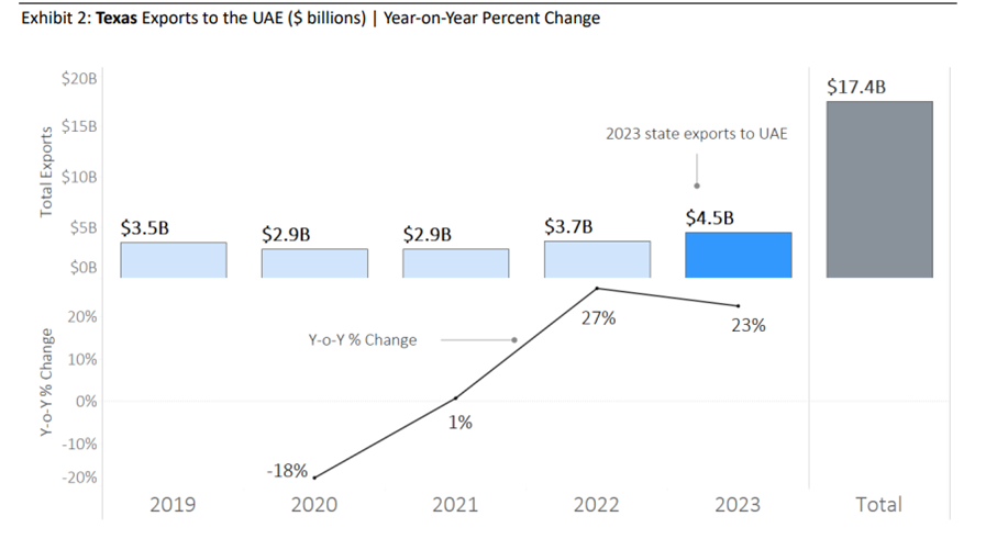 UAE-US Trade Relations