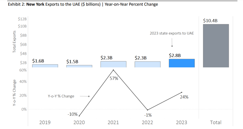 UAE-US Trade Relations