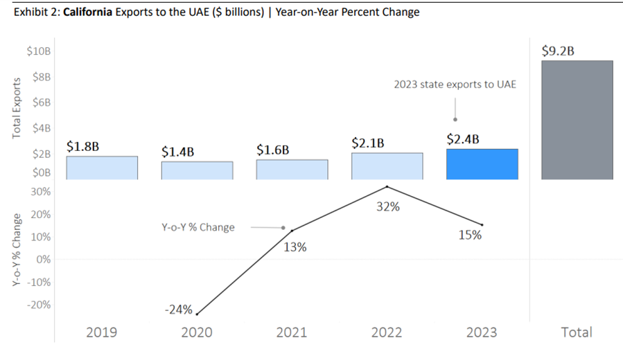 UAE-US Trade Relations