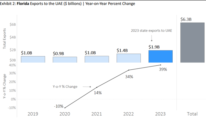 UAE-US Trade Relations